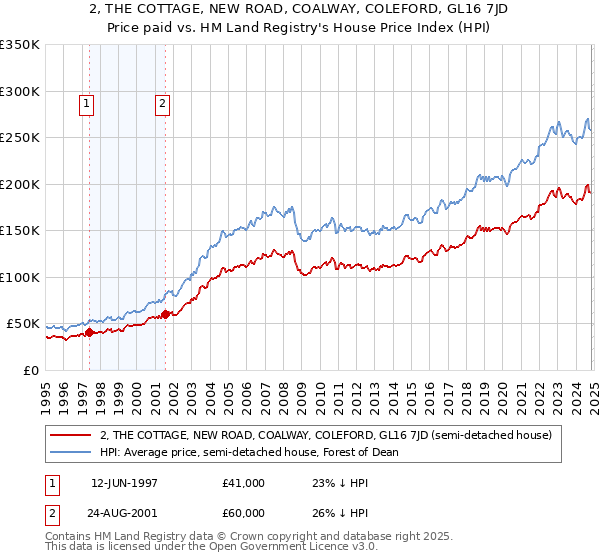 2, THE COTTAGE, NEW ROAD, COALWAY, COLEFORD, GL16 7JD: Price paid vs HM Land Registry's House Price Index