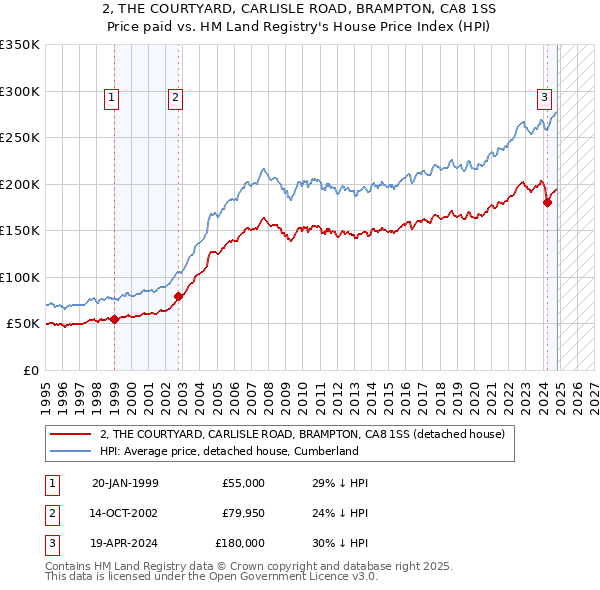 2, THE COURTYARD, CARLISLE ROAD, BRAMPTON, CA8 1SS: Price paid vs HM Land Registry's House Price Index