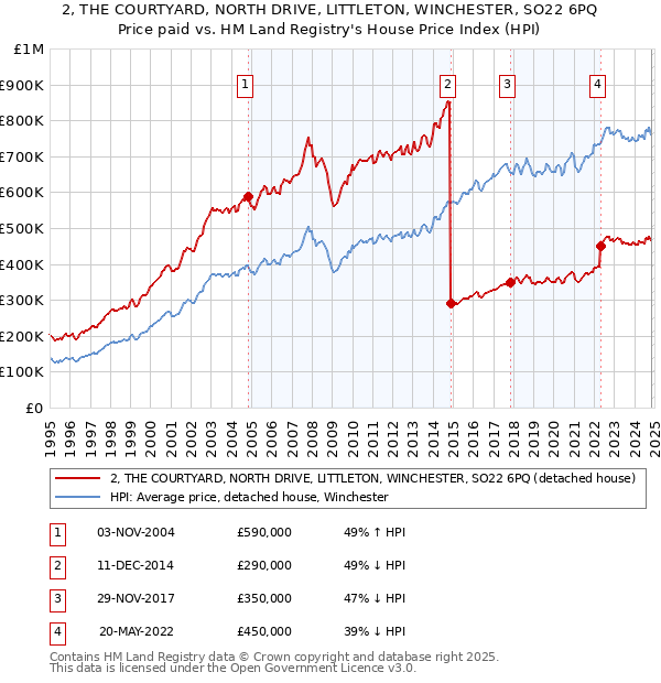 2, THE COURTYARD, NORTH DRIVE, LITTLETON, WINCHESTER, SO22 6PQ: Price paid vs HM Land Registry's House Price Index