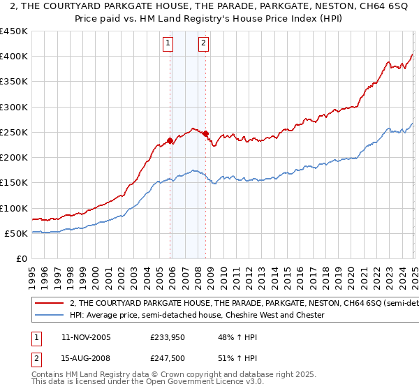 2, THE COURTYARD PARKGATE HOUSE, THE PARADE, PARKGATE, NESTON, CH64 6SQ: Price paid vs HM Land Registry's House Price Index