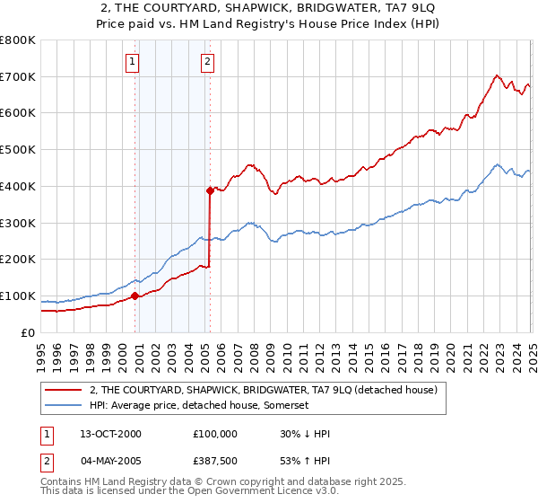 2, THE COURTYARD, SHAPWICK, BRIDGWATER, TA7 9LQ: Price paid vs HM Land Registry's House Price Index