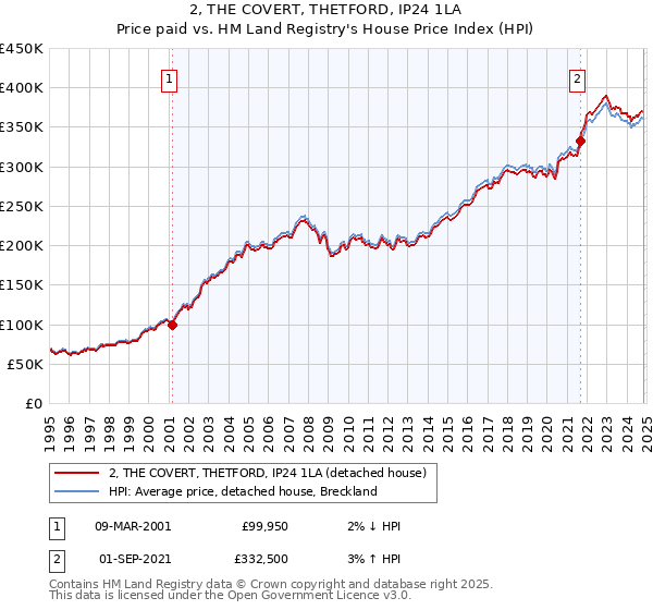 2, THE COVERT, THETFORD, IP24 1LA: Price paid vs HM Land Registry's House Price Index