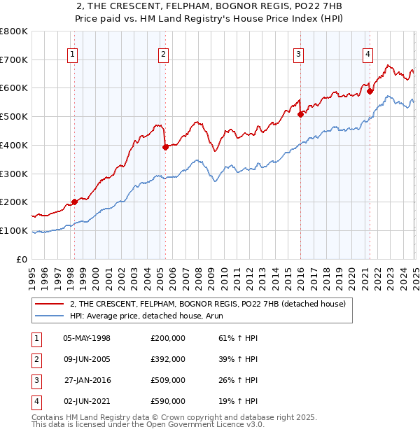 2, THE CRESCENT, FELPHAM, BOGNOR REGIS, PO22 7HB: Price paid vs HM Land Registry's House Price Index