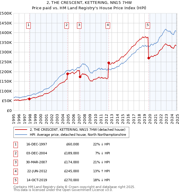 2, THE CRESCENT, KETTERING, NN15 7HW: Price paid vs HM Land Registry's House Price Index