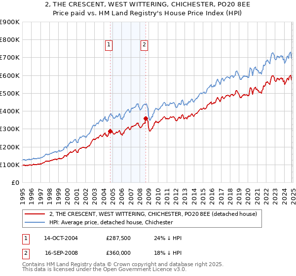 2, THE CRESCENT, WEST WITTERING, CHICHESTER, PO20 8EE: Price paid vs HM Land Registry's House Price Index