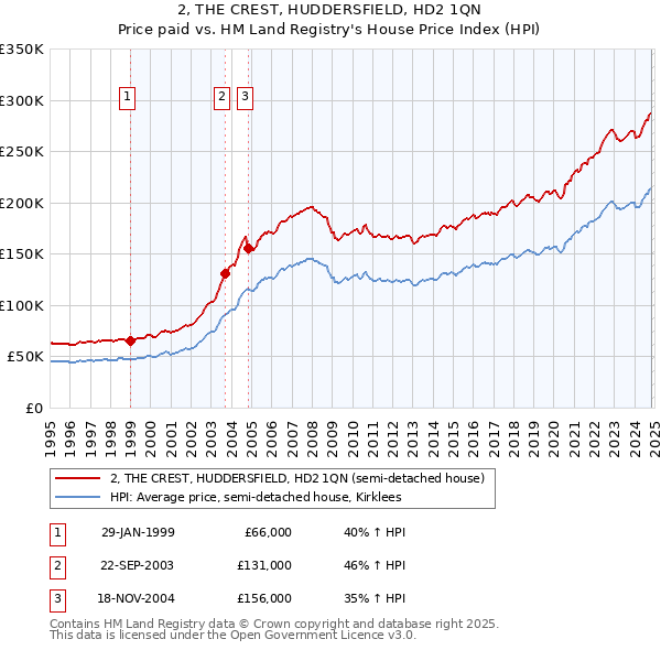 2, THE CREST, HUDDERSFIELD, HD2 1QN: Price paid vs HM Land Registry's House Price Index