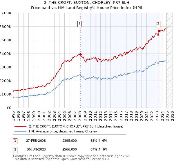 2, THE CROFT, EUXTON, CHORLEY, PR7 6LH: Price paid vs HM Land Registry's House Price Index