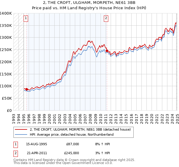 2, THE CROFT, ULGHAM, MORPETH, NE61 3BB: Price paid vs HM Land Registry's House Price Index