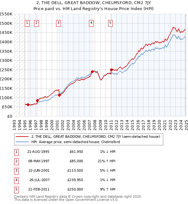 2, THE DELL, GREAT BADDOW, CHELMSFORD, CM2 7JY: Price paid vs HM Land Registry's House Price Index