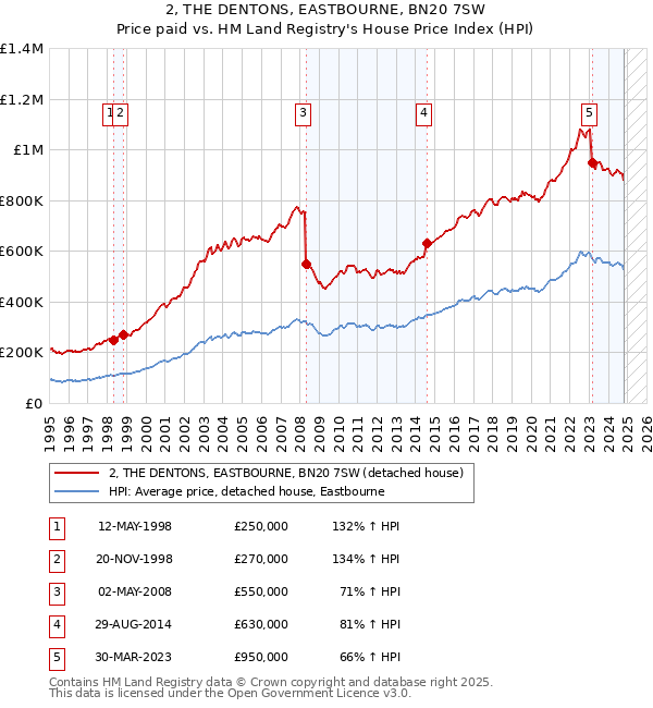 2, THE DENTONS, EASTBOURNE, BN20 7SW: Price paid vs HM Land Registry's House Price Index