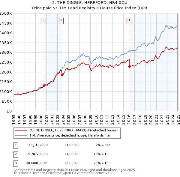 2, THE DINGLE, HEREFORD, HR4 0QU: Price paid vs HM Land Registry's House Price Index