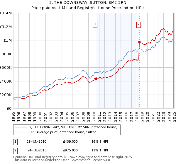 2, THE DOWNSWAY, SUTTON, SM2 5RN: Price paid vs HM Land Registry's House Price Index