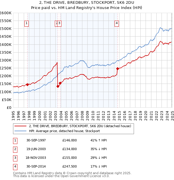 2, THE DRIVE, BREDBURY, STOCKPORT, SK6 2DU: Price paid vs HM Land Registry's House Price Index