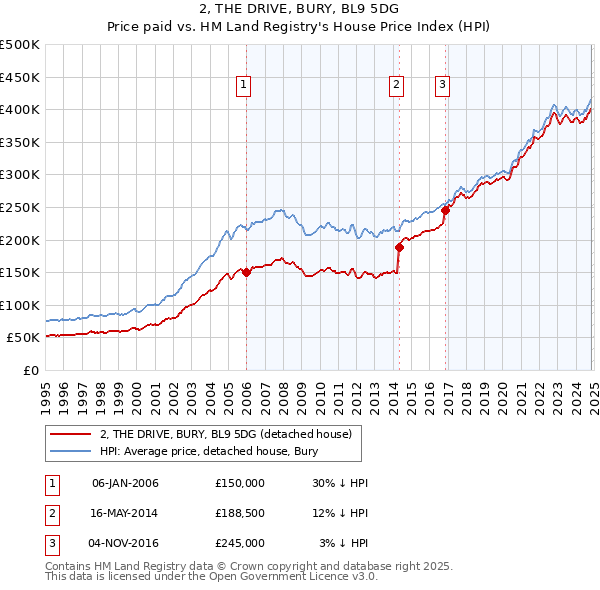 2, THE DRIVE, BURY, BL9 5DG: Price paid vs HM Land Registry's House Price Index