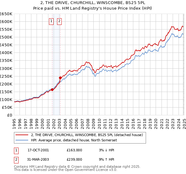 2, THE DRIVE, CHURCHILL, WINSCOMBE, BS25 5PL: Price paid vs HM Land Registry's House Price Index