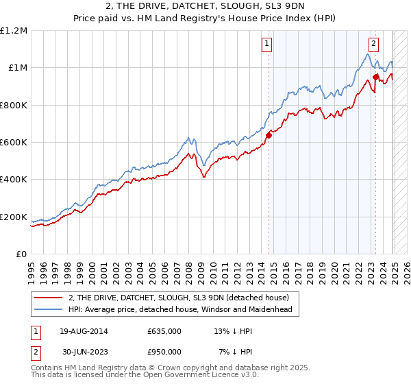 2, THE DRIVE, DATCHET, SLOUGH, SL3 9DN: Price paid vs HM Land Registry's House Price Index