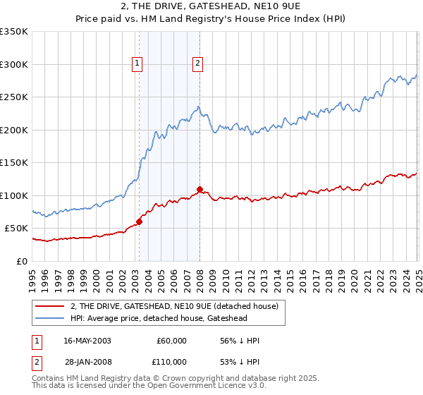 2, THE DRIVE, GATESHEAD, NE10 9UE: Price paid vs HM Land Registry's House Price Index