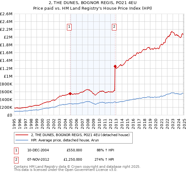 2, THE DUNES, BOGNOR REGIS, PO21 4EU: Price paid vs HM Land Registry's House Price Index