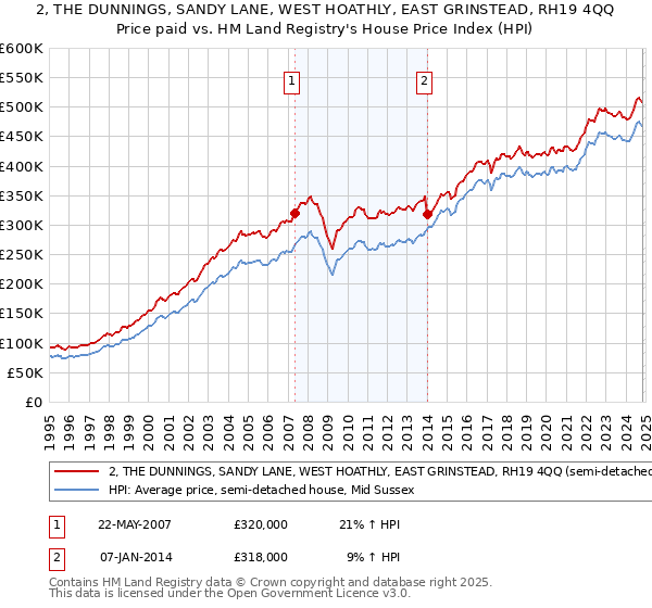 2, THE DUNNINGS, SANDY LANE, WEST HOATHLY, EAST GRINSTEAD, RH19 4QQ: Price paid vs HM Land Registry's House Price Index