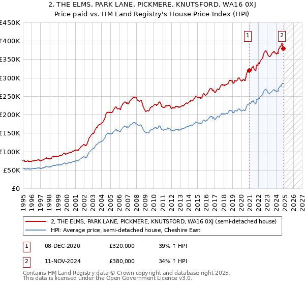 2, THE ELMS, PARK LANE, PICKMERE, KNUTSFORD, WA16 0XJ: Price paid vs HM Land Registry's House Price Index