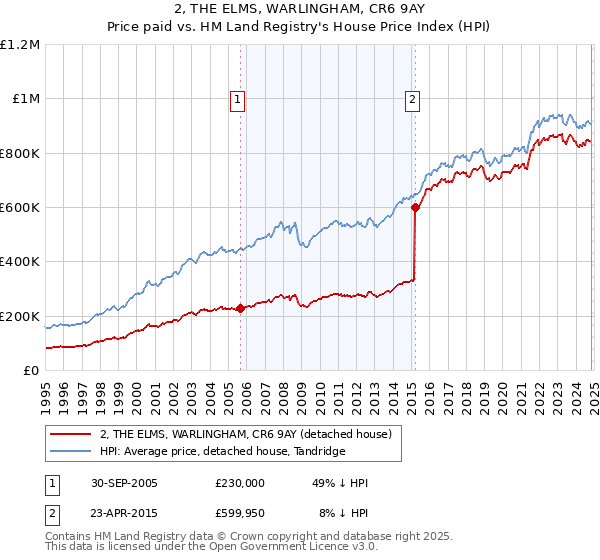 2, THE ELMS, WARLINGHAM, CR6 9AY: Price paid vs HM Land Registry's House Price Index