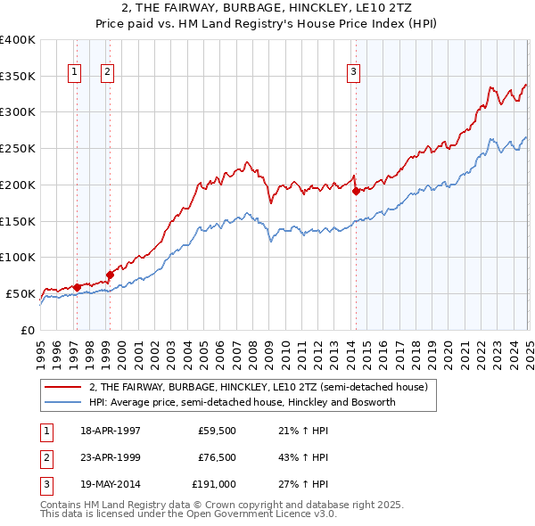 2, THE FAIRWAY, BURBAGE, HINCKLEY, LE10 2TZ: Price paid vs HM Land Registry's House Price Index