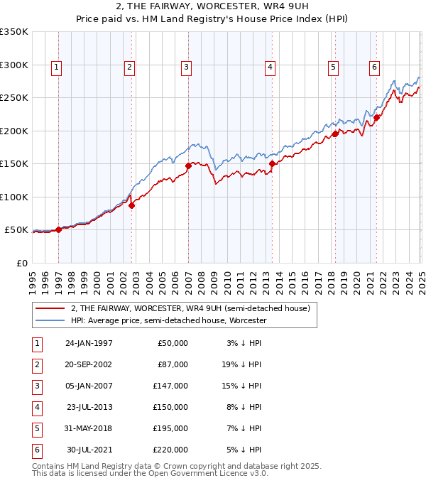 2, THE FAIRWAY, WORCESTER, WR4 9UH: Price paid vs HM Land Registry's House Price Index