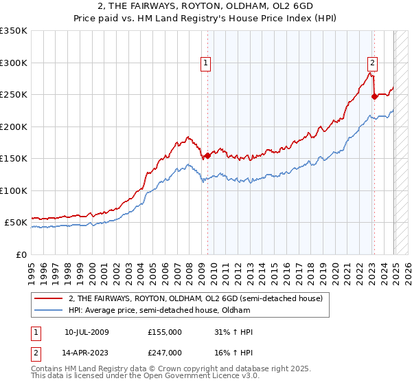 2, THE FAIRWAYS, ROYTON, OLDHAM, OL2 6GD: Price paid vs HM Land Registry's House Price Index