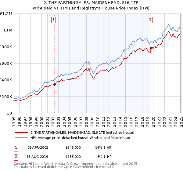 2, THE FARTHINGALES, MAIDENHEAD, SL6 1TE: Price paid vs HM Land Registry's House Price Index