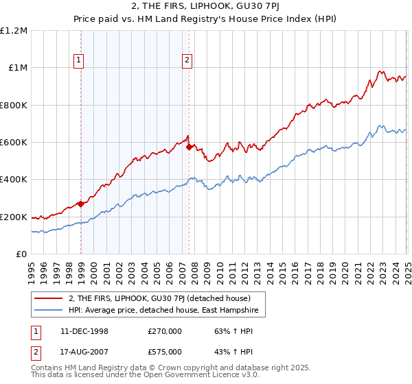 2, THE FIRS, LIPHOOK, GU30 7PJ: Price paid vs HM Land Registry's House Price Index