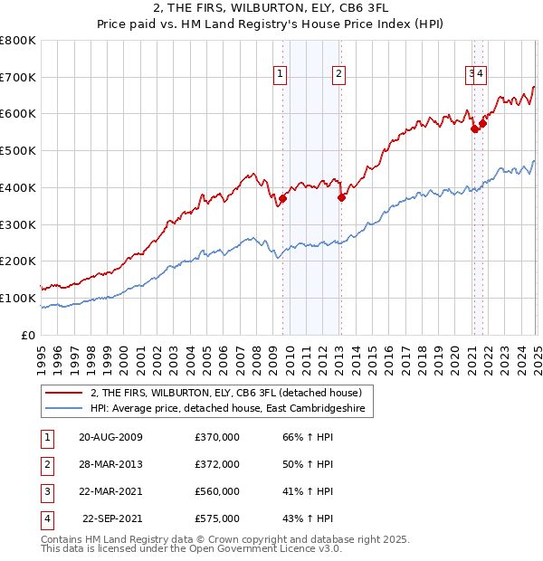 2, THE FIRS, WILBURTON, ELY, CB6 3FL: Price paid vs HM Land Registry's House Price Index