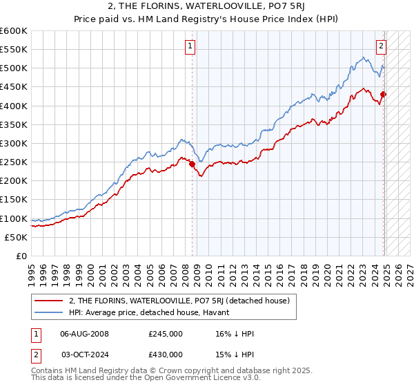 2, THE FLORINS, WATERLOOVILLE, PO7 5RJ: Price paid vs HM Land Registry's House Price Index