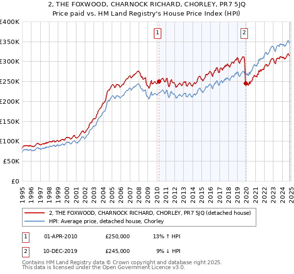 2, THE FOXWOOD, CHARNOCK RICHARD, CHORLEY, PR7 5JQ: Price paid vs HM Land Registry's House Price Index