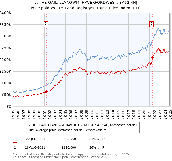 2, THE GAIL, LLANGWM, HAVERFORDWEST, SA62 4HJ: Price paid vs HM Land Registry's House Price Index