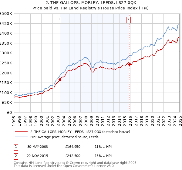 2, THE GALLOPS, MORLEY, LEEDS, LS27 0QX: Price paid vs HM Land Registry's House Price Index