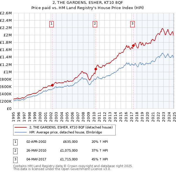 2, THE GARDENS, ESHER, KT10 8QF: Price paid vs HM Land Registry's House Price Index