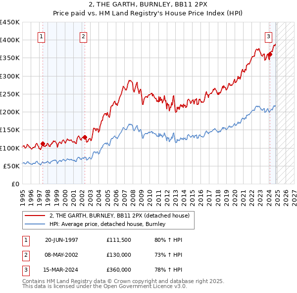 2, THE GARTH, BURNLEY, BB11 2PX: Price paid vs HM Land Registry's House Price Index