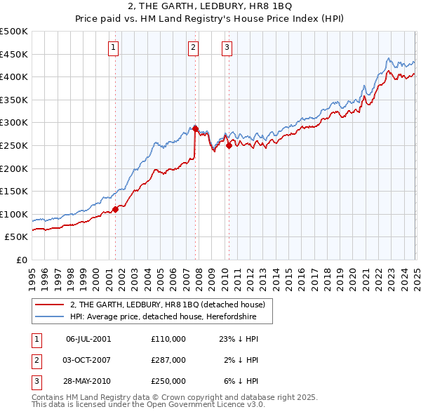 2, THE GARTH, LEDBURY, HR8 1BQ: Price paid vs HM Land Registry's House Price Index