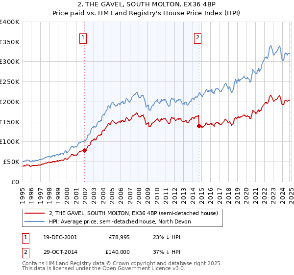 2, THE GAVEL, SOUTH MOLTON, EX36 4BP: Price paid vs HM Land Registry's House Price Index