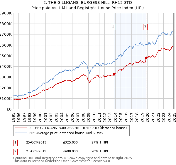 2, THE GILLIGANS, BURGESS HILL, RH15 8TD: Price paid vs HM Land Registry's House Price Index