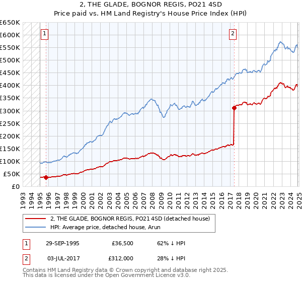 2, THE GLADE, BOGNOR REGIS, PO21 4SD: Price paid vs HM Land Registry's House Price Index