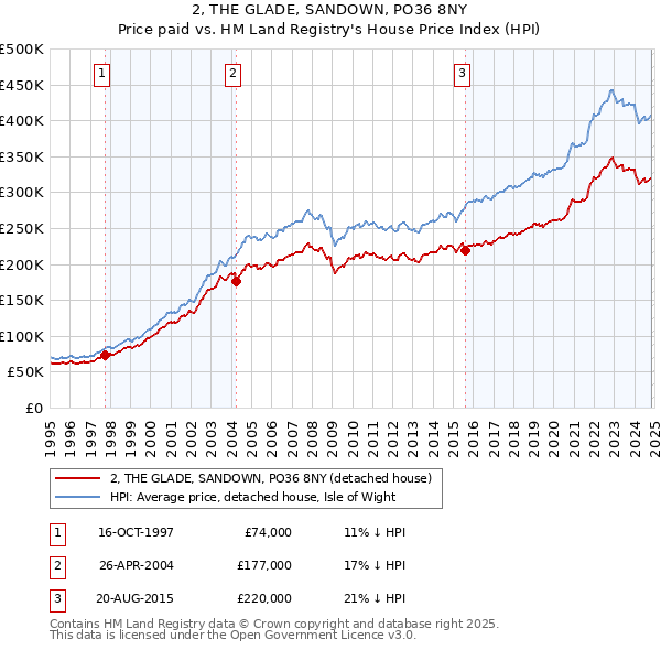 2, THE GLADE, SANDOWN, PO36 8NY: Price paid vs HM Land Registry's House Price Index