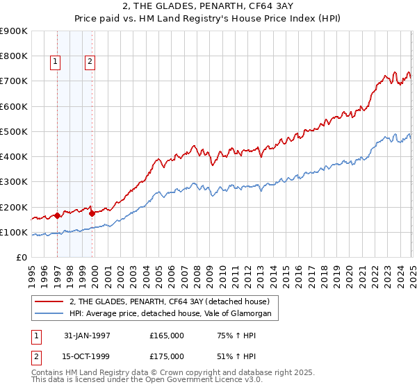 2, THE GLADES, PENARTH, CF64 3AY: Price paid vs HM Land Registry's House Price Index