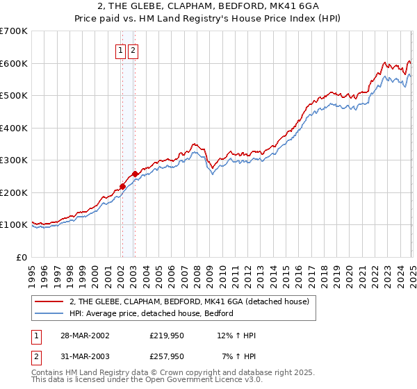 2, THE GLEBE, CLAPHAM, BEDFORD, MK41 6GA: Price paid vs HM Land Registry's House Price Index