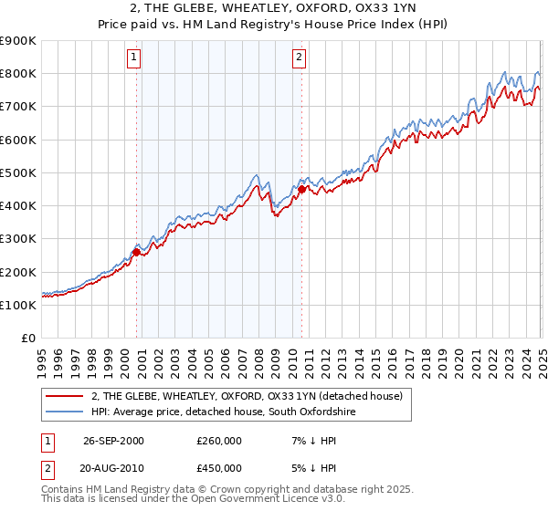 2, THE GLEBE, WHEATLEY, OXFORD, OX33 1YN: Price paid vs HM Land Registry's House Price Index