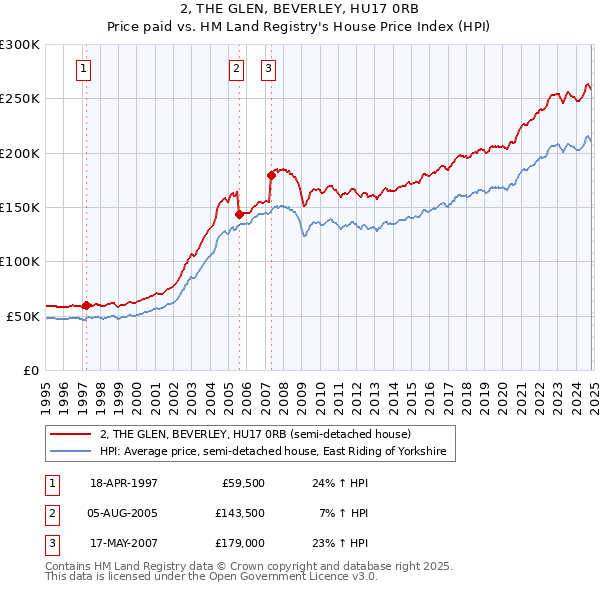 2, THE GLEN, BEVERLEY, HU17 0RB: Price paid vs HM Land Registry's House Price Index