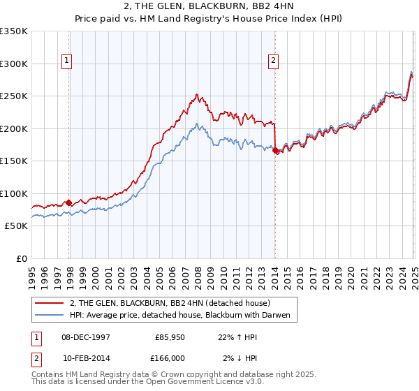 2, THE GLEN, BLACKBURN, BB2 4HN: Price paid vs HM Land Registry's House Price Index