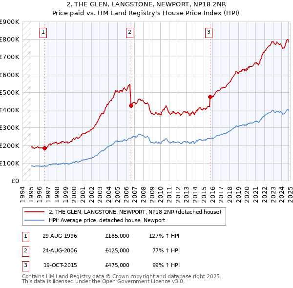 2, THE GLEN, LANGSTONE, NEWPORT, NP18 2NR: Price paid vs HM Land Registry's House Price Index