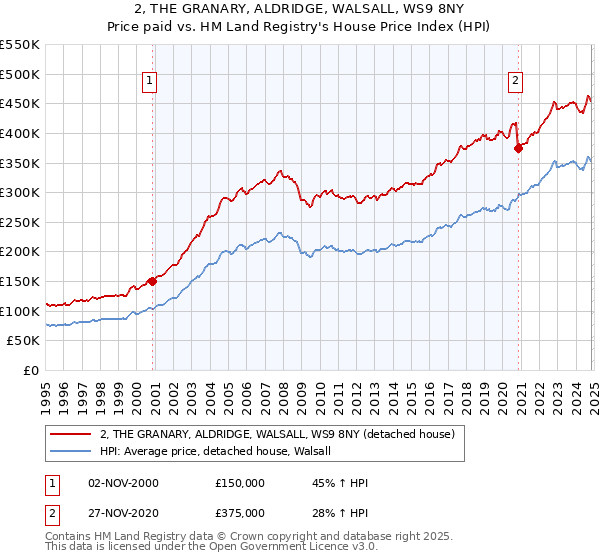 2, THE GRANARY, ALDRIDGE, WALSALL, WS9 8NY: Price paid vs HM Land Registry's House Price Index