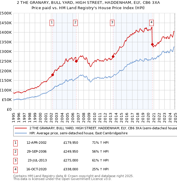 2 THE GRANARY, BULL YARD, HIGH STREET, HADDENHAM, ELY, CB6 3XA: Price paid vs HM Land Registry's House Price Index